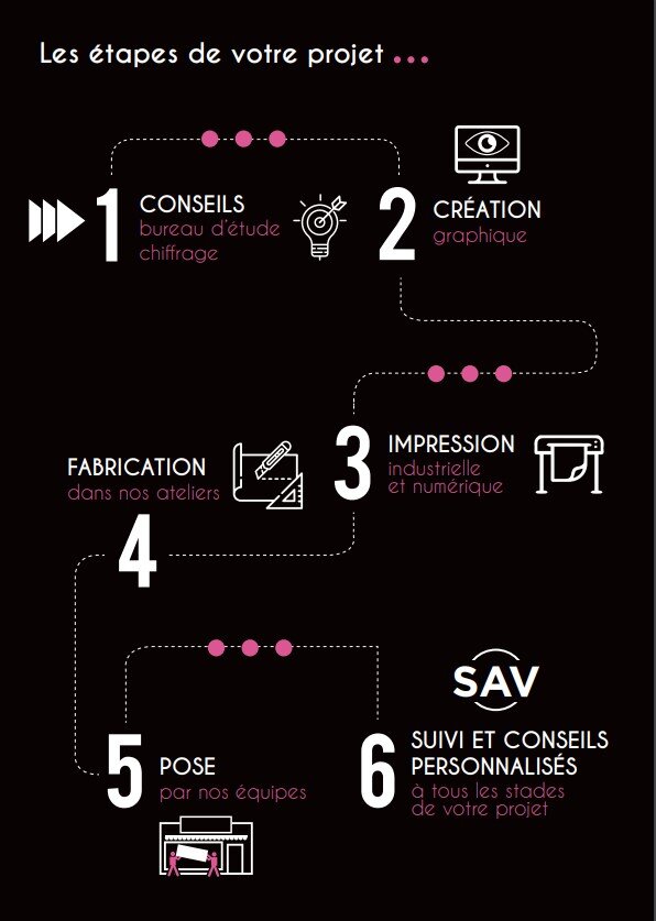 Découvrez les étapes de votre projet